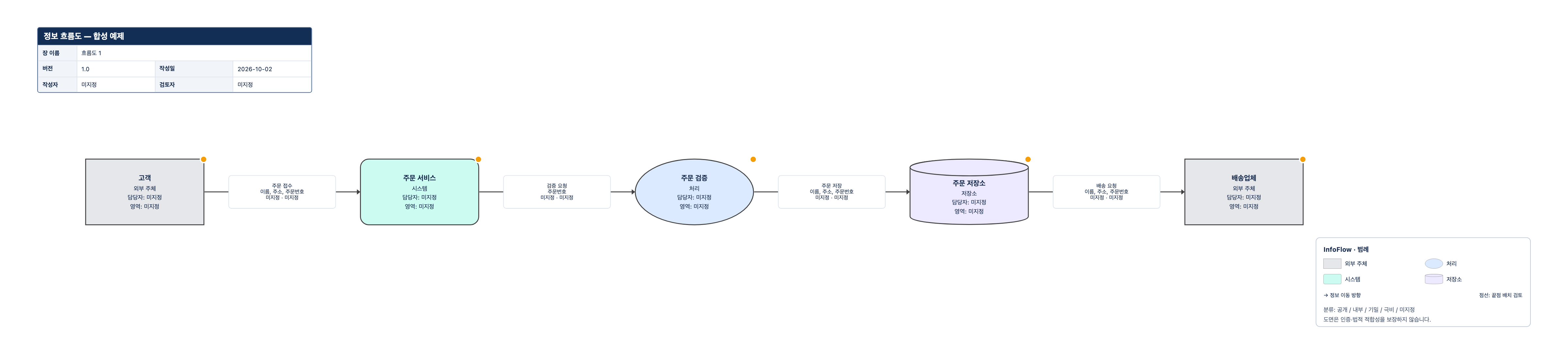 고객에서 주문 서비스·주문 검증·주문 저장소를 거쳐 배송업체로 이어지는 InfoFlow 기본 합성 정보 흐름도